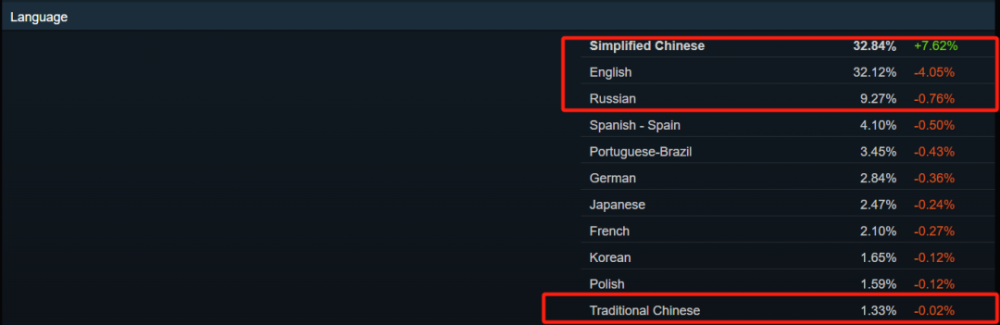超越英语，简体中文成Steam最常用语言