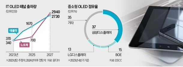 消息称三星和 LG 将为苹果iPad Pro供应3.9万亿韩元的OLED显示屏