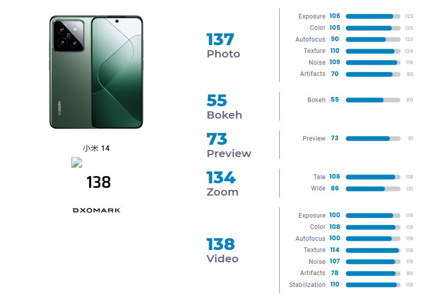 小米 14 DXOMARK 影像、屏幕测试结果出炉，分别为 28 和 53 名
