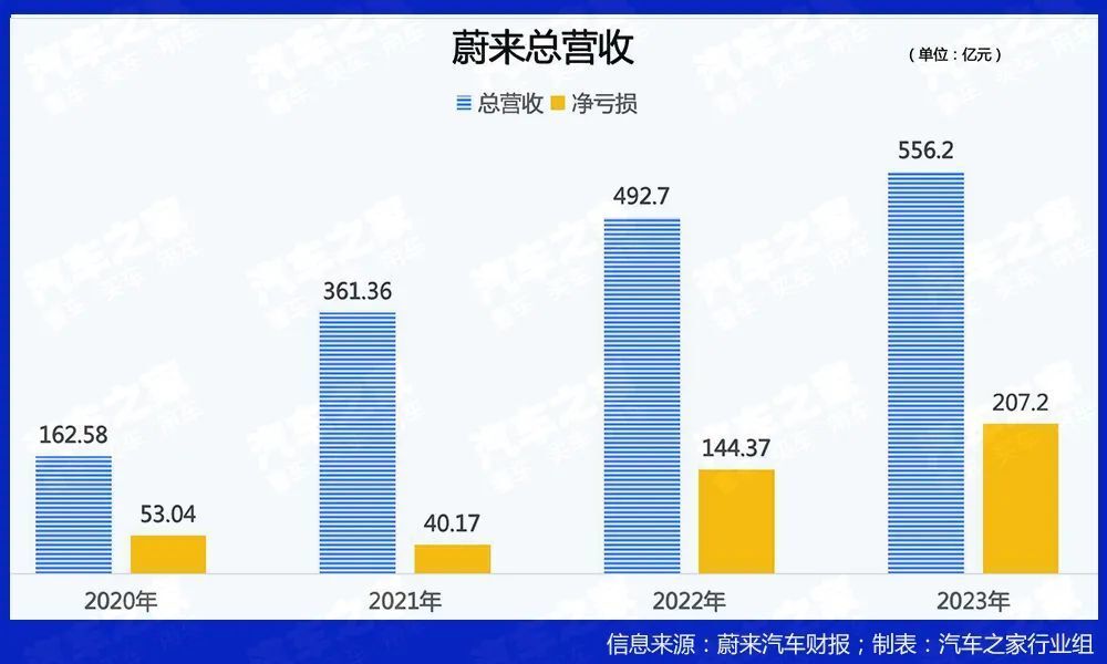 年亏损扩大至200亿，悬崖上的蔚来，如何关键一跃？