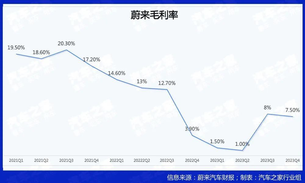 年亏损扩大至200亿，悬崖上的蔚来，如何关键一跃？