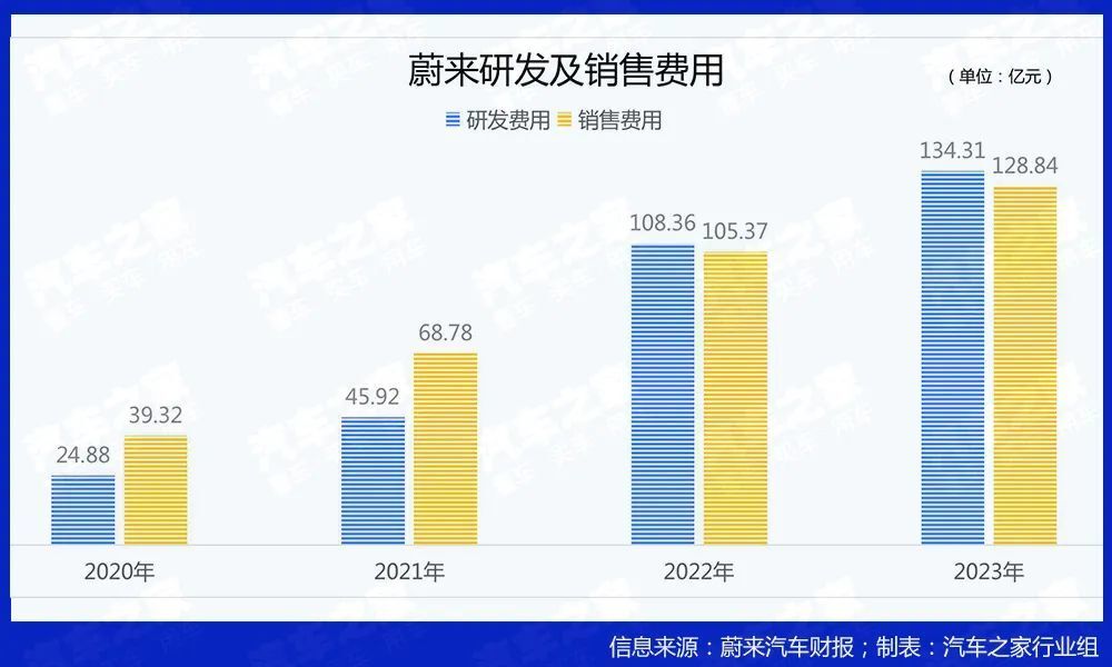 年亏损扩大至200亿，悬崖上的蔚来，如何关键一跃？