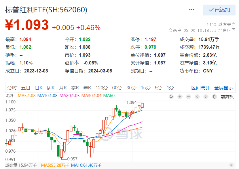 高股息一枝独秀，标普红利ETF(562060)逆市上行，盘中续刷历史新高