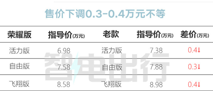 比亚迪官宣：新海鸥全面降价，只卖6.98万！新车色惊艳吗？