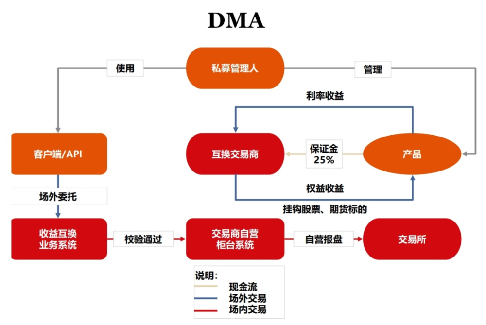 火场里的量化DMA