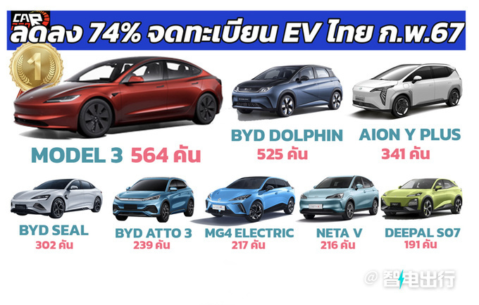 电动车销量“骤降”74%！比亚迪卖的最好，三款车型畅销前五