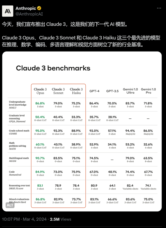 Claude 3全面超越GPT-4？我们上手实测了一波