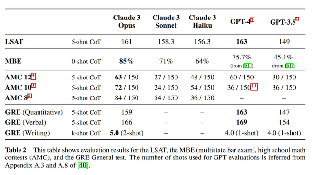 Claude 3全面超越GPT-4？我们上手实测了一波