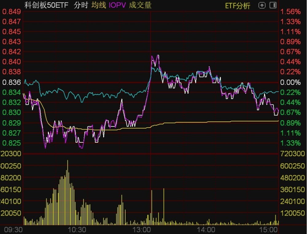 ETF今日收评 | 科创板50ETF、深红利ETF盘中受资金青睐，光伏ETF集体大涨逾2%