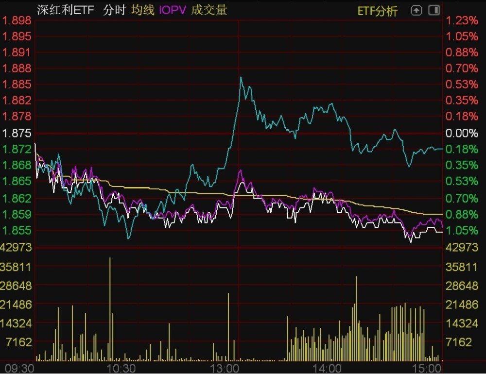 ETF今日收评 | 科创板50ETF、深红利ETF盘中受资金青睐，光伏ETF集体大涨逾2%