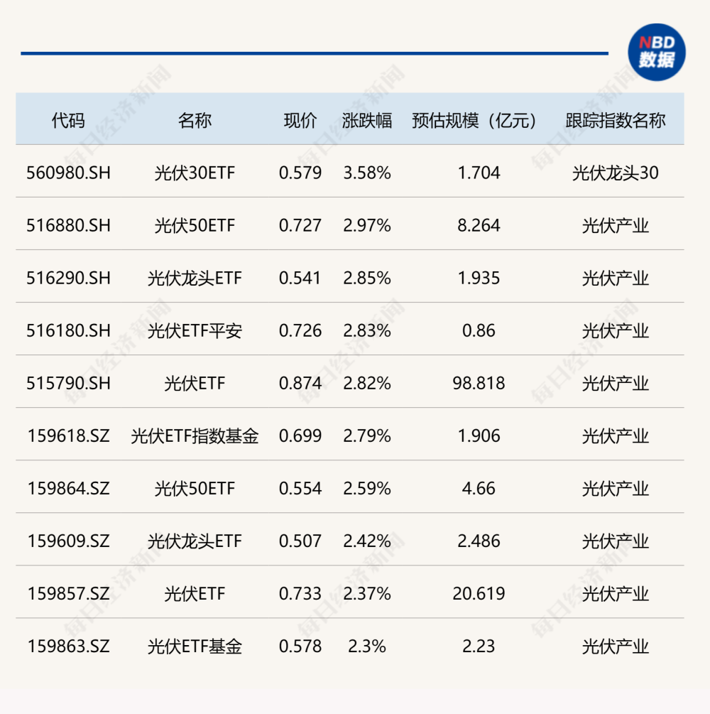 ETF今日收评 | 科创板50ETF、深红利ETF盘中受资金青睐，光伏ETF集体大涨逾2%