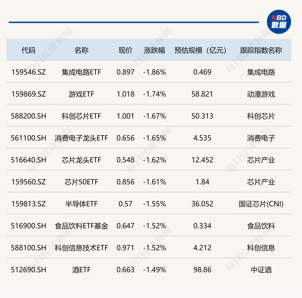 ETF今日收评 | 科创板50ETF、深红利ETF盘中受资金青睐，光伏ETF集体大涨逾2%