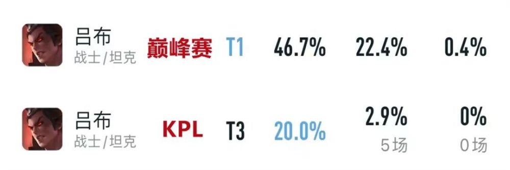 S34赛季五路版本弃子，昔日野王仅44%胜率，吕布马可有苦难言！