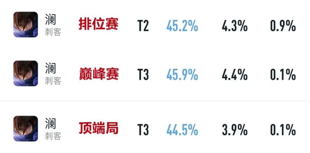 S34赛季五路版本弃子，昔日野王仅44%胜率，吕布马可有苦难言！