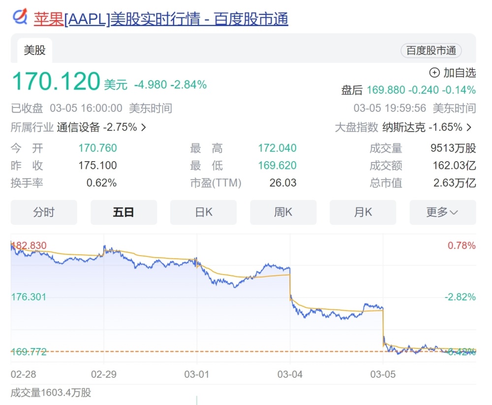 苹果市值暴跌两万亿：iPhone在华销量遇冷，多元化战略受挫