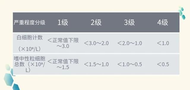 化疗后白细胞减少怎么办？药师教您如何应对