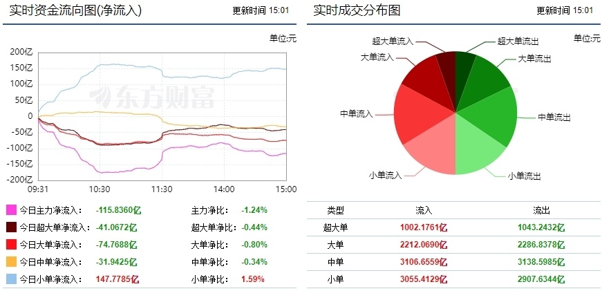 巨丰投顾资金流向：两市调整引分歧 光伏设备获主力资金青睐！