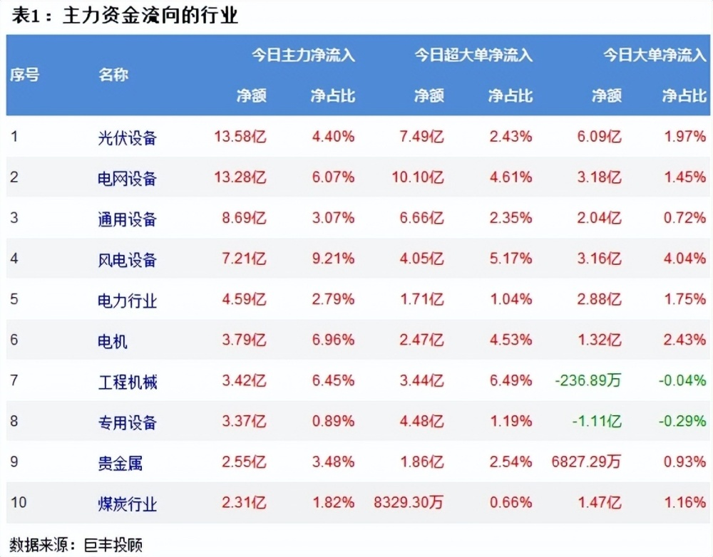 巨丰投顾资金流向：两市调整引分歧 光伏设备获主力资金青睐！