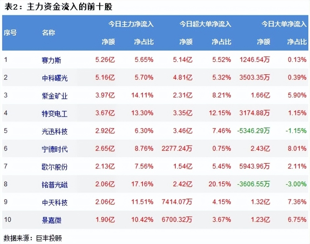 巨丰投顾资金流向：两市调整引分歧 光伏设备获主力资金青睐！