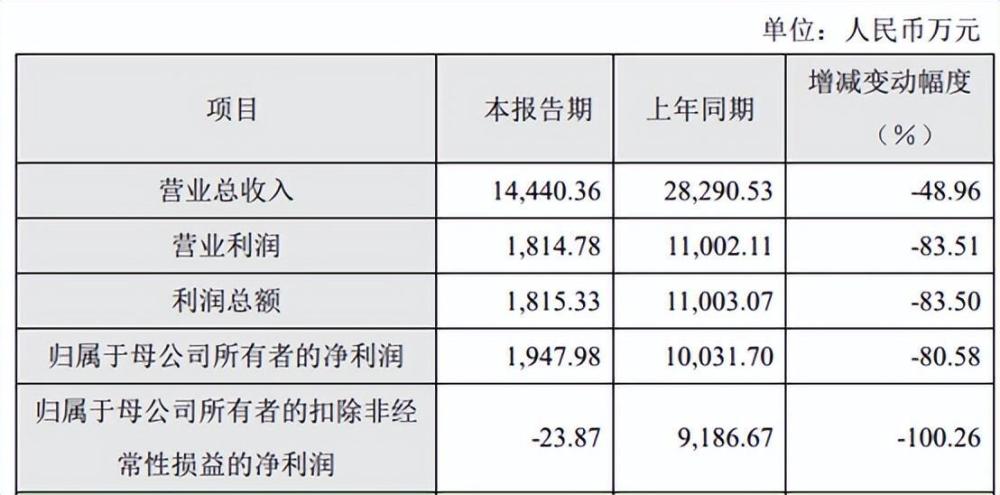 预降100%！AI浪潮下，光芯片龙头却深陷亏损泥潭