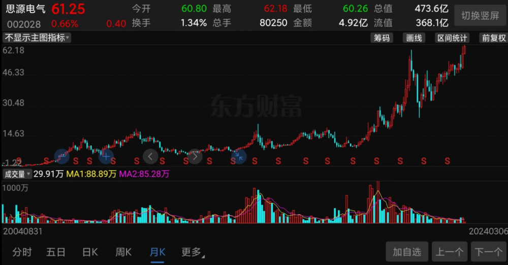 5年大涨超600%，又一大牛股诞生！