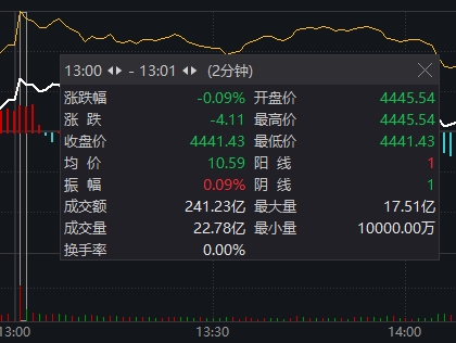 午后开盘异动，原因找到了？刚刚这场记者会，透露重磅经济信息