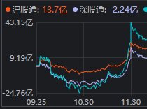 午后开盘异动，原因找到了？刚刚这场记者会，透露重磅经济信息