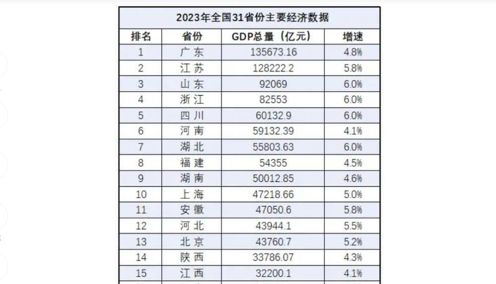 谢逸枫：超级GDP省级榜单揭晓！26座万亿GDP城市排名曝光