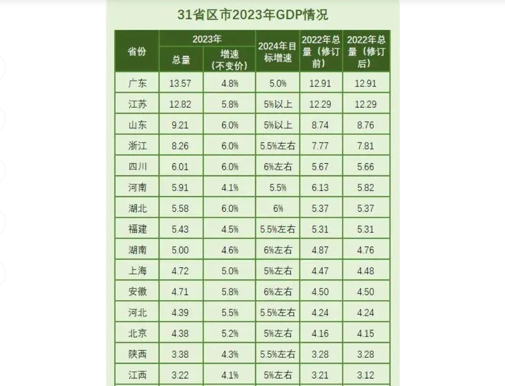 谢逸枫：超级GDP省级榜单揭晓！26座万亿GDP城市排名曝光