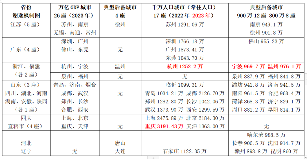 谢逸枫：超级GDP省级榜单揭晓！26座万亿GDP城市排名曝光