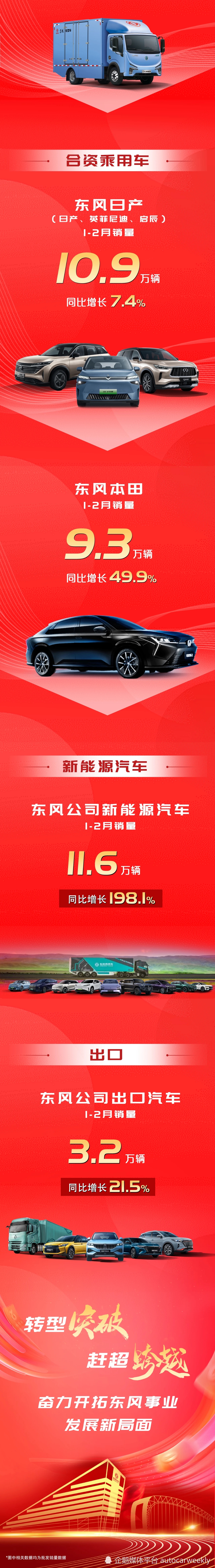 东风公司1-2月销量超42万辆，同比增长41.5%