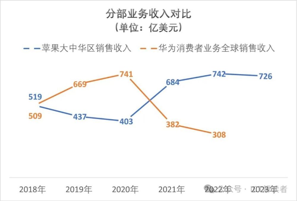 一个苹果，等于几个华为？