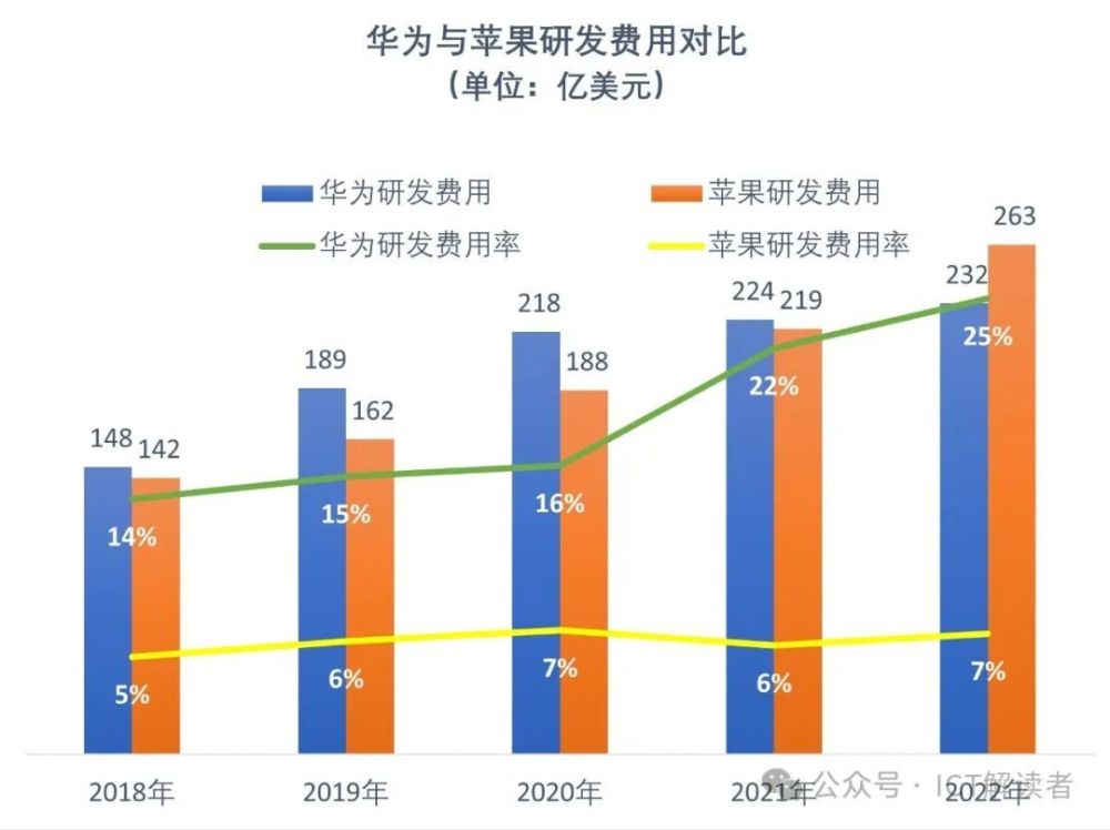 一个苹果，等于几个华为？