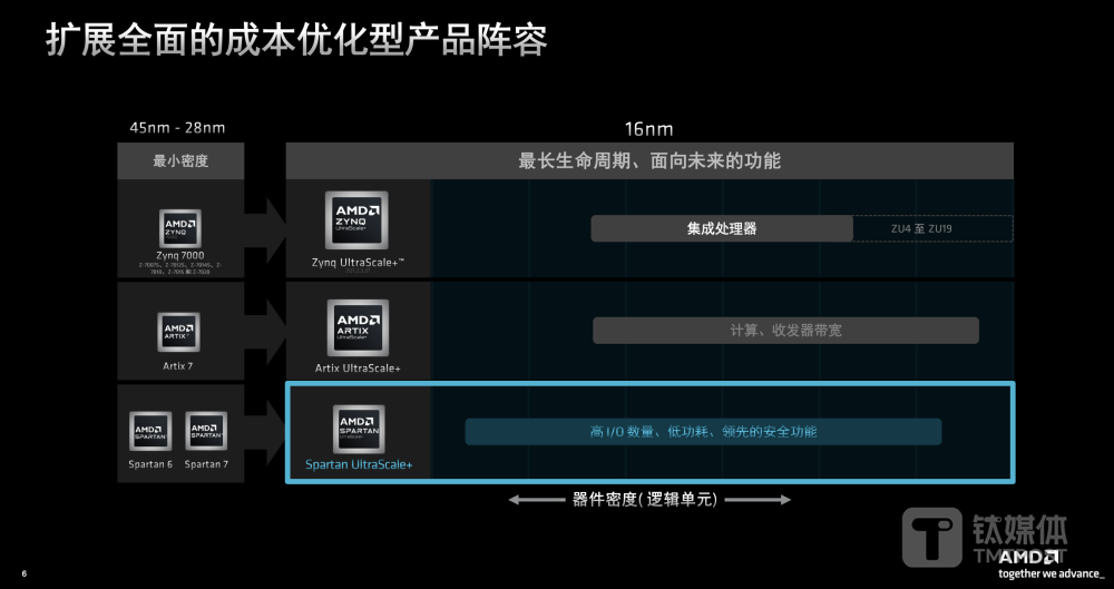 功耗降低30%！AMD推出全新16nm FPGA芯片组合，用于医疗、机器人等边缘场景｜硅基世界