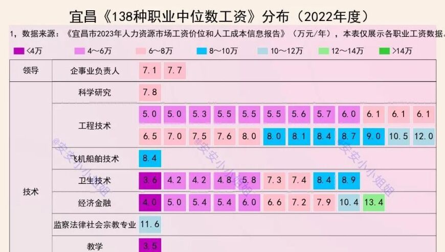 湖北老三宜昌，收入水平如何？