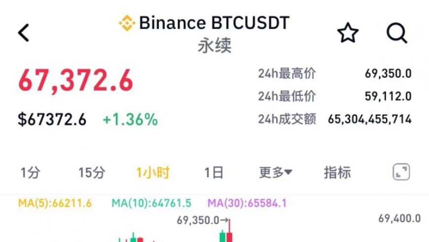 创新高后，比特币暴跌14.5%，让追高者措手不及，导致30万交易者爆仓。