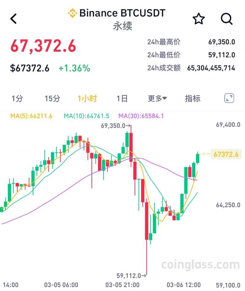 创新高后一度暴跌14.5%，比特币惊魂一夜：追高者踏空，30万交易者爆仓