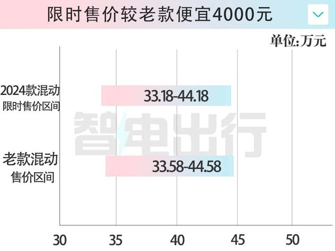 腾势新D9降2.4万，33.18万起售！网友：豪华MPV该有的样子