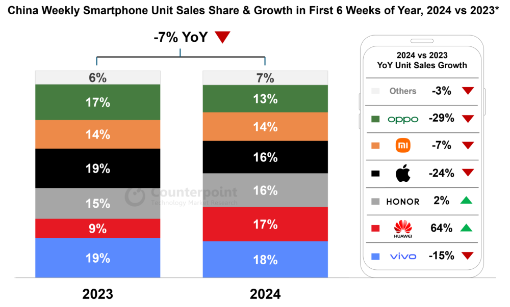 iPhone销量大暴跌！中国用户不爱了，苹果不能再躺平！