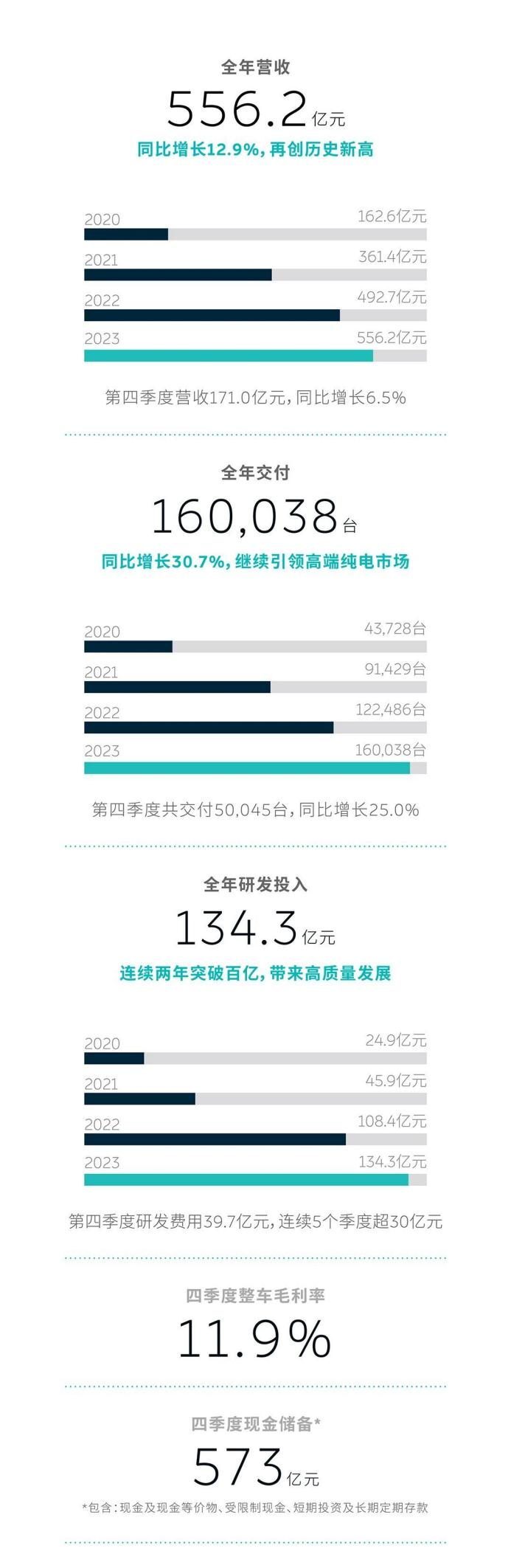 年亏损高达200亿，蔚来路在何方？