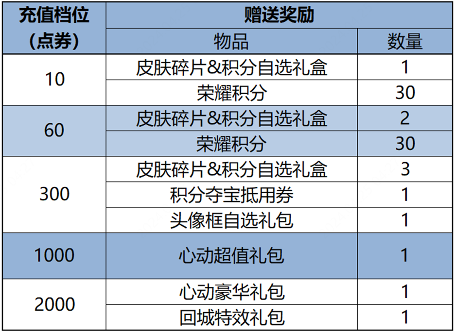 3.7正式服更新：三位T0全部被削，李逍遥终于返场，吕布雪上加霜！