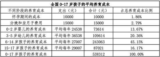 结婚人数10连降，生育率只有6.3‰！年轻人不生孩子是不对的？