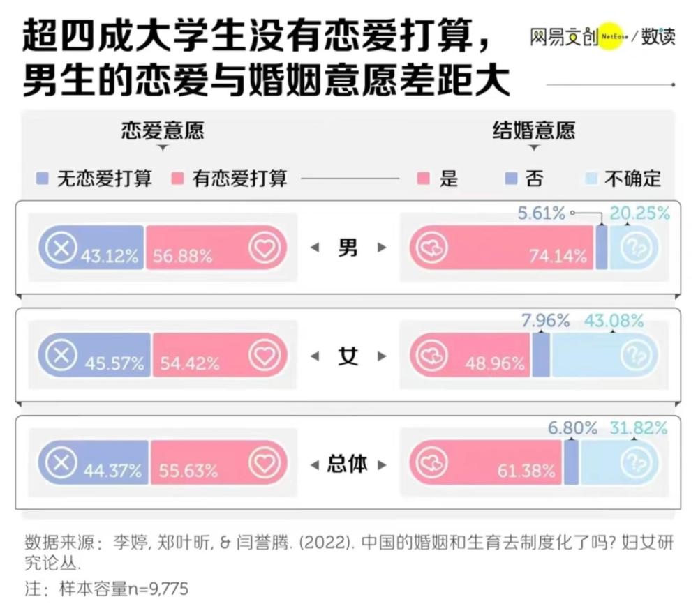 结婚人数10连降，生育率只有6.3‰！年轻人不生孩子是不对的？