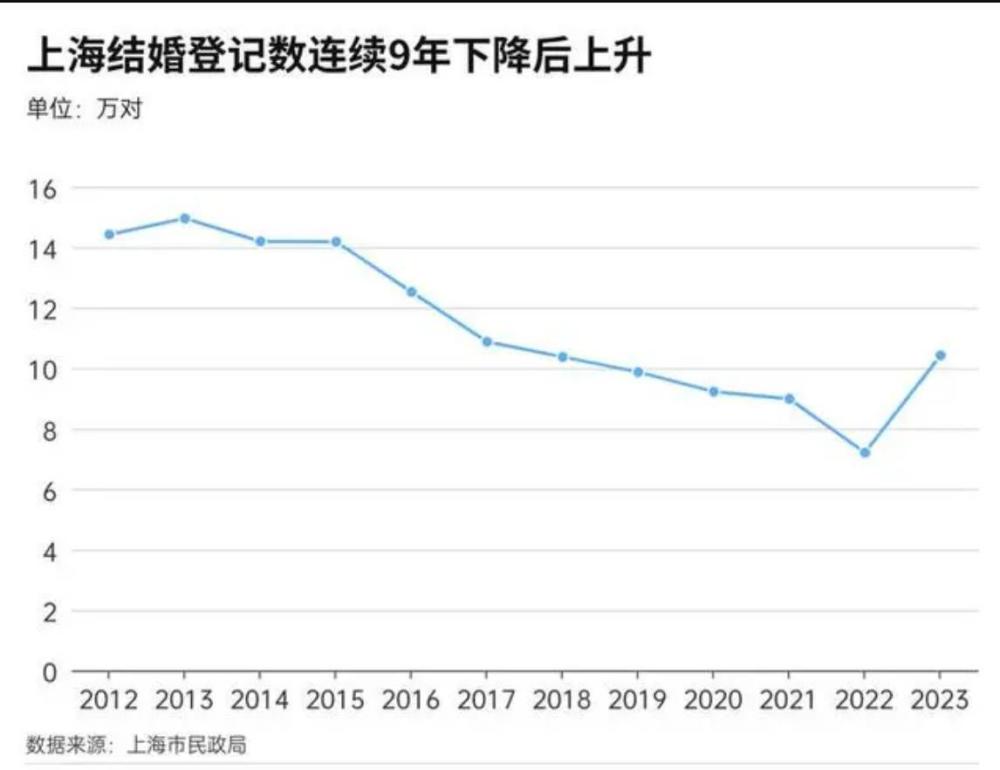 结婚人数10连降，生育率只有6.3‰！年轻人不生孩子是不对的？