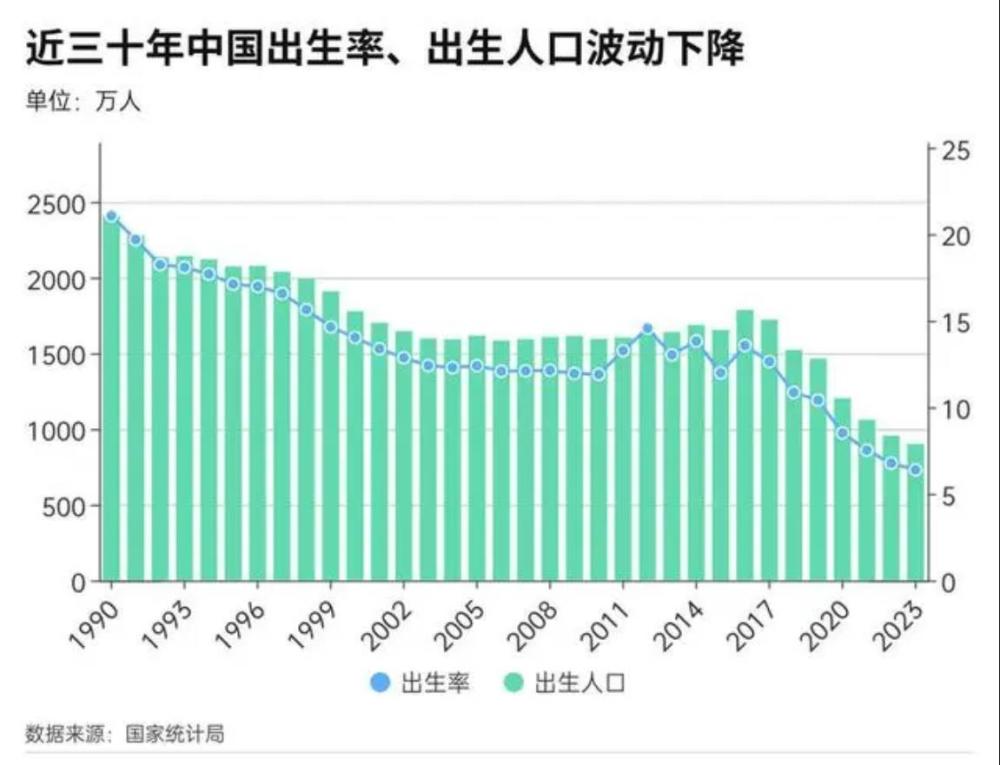 结婚人数10连降，生育率只有6.3‰！年轻人不生孩子是不对的？