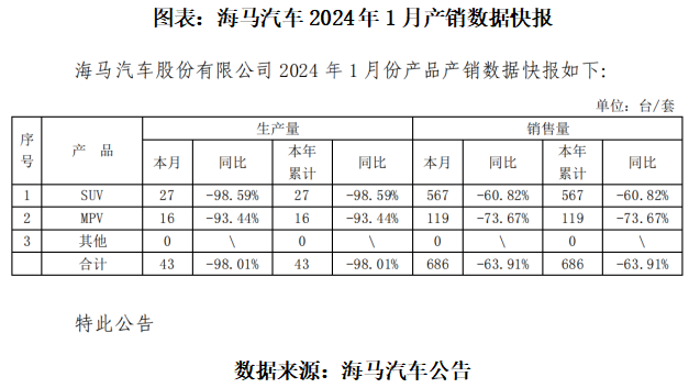 首款氢能汽车即将上市，海马汽车股价走强背后是7年亏损超70亿元