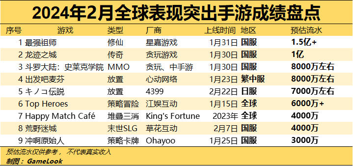 2月成绩单：9款手游月收入首破3000万，最强祖师领衔,贪玩心动发威