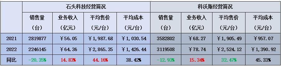 科沃斯VS石头科技：扫地机器人的“通缩战争”