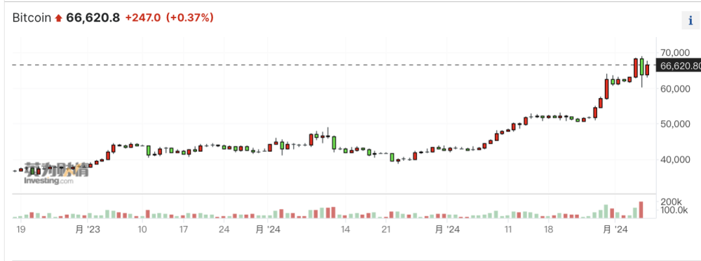 黄金、比特币携手突破历史新高，还有多少上行空间？