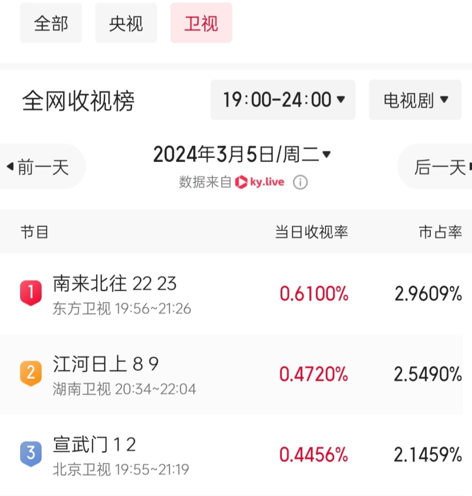 仅播1天，收视率轻松破2，不愧是你们盼了六年的史诗级大剧！